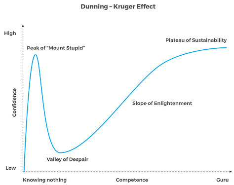 Graph-showing-Dunning-Kruger-effect-3174265452