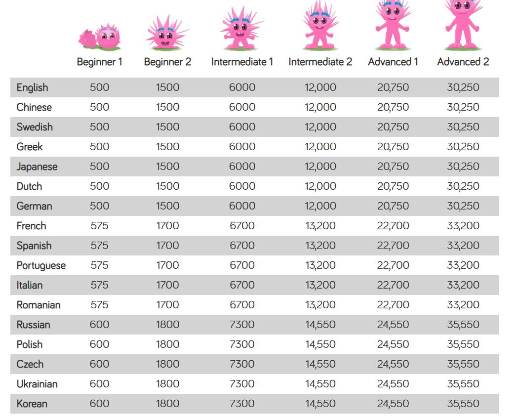 Are The LingQ Proficiency Levels Really That Accurate For Highly 